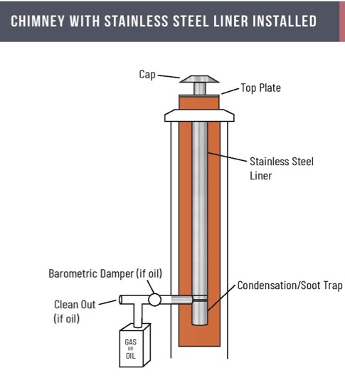 Stainless steel chimney liner diagram.